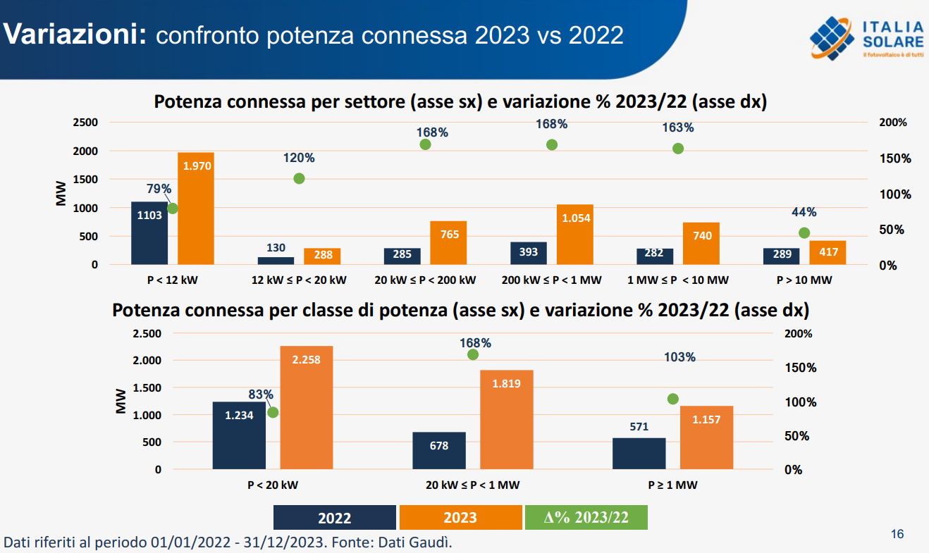 Fotovoltaico in Italia: superati i 30 GW di potenza