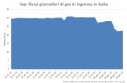 Gas Naturale - GPL - GNL